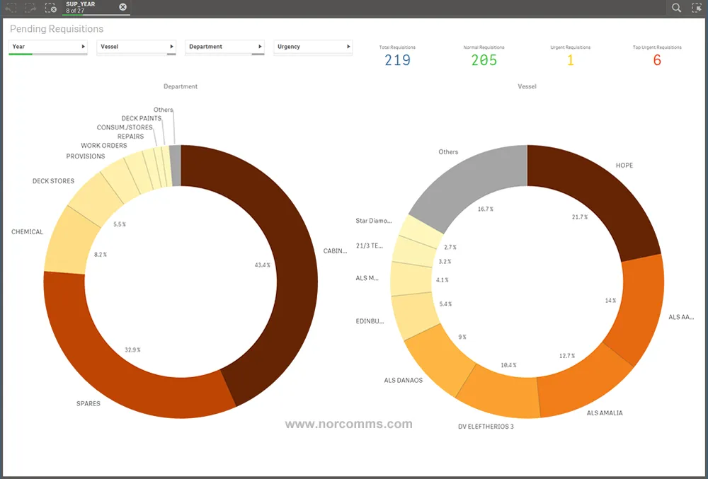 Complete shippping Big Data